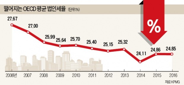 [대변혁 시대…다시 시작이다] "기업들 오라"…세계는 지금 감세·규제완화 경쟁 중