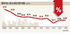  "기업들 오라"…세계는 지금 감세·규제완화 경쟁 중