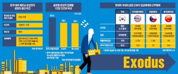 [대변혁 시대…다시 시작이다] 고임금·강성 노조 피해 '엑소더스'…한국엔 '유턴 기업'이 없다