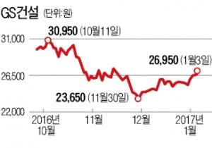 GS건설, 신용등급 떨어져도 주가 오르는 까닭