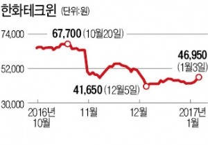 한화테크윈 대규모 수주에 강세