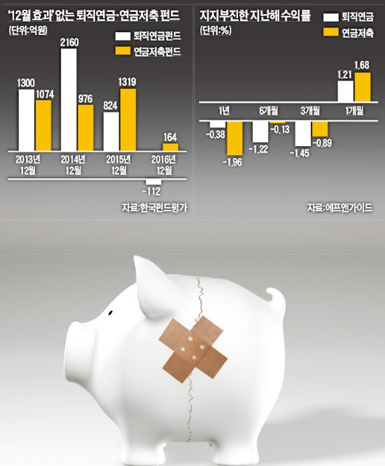 연금저축·퇴직연금 수익 부진…직장인들 돈 뺐다