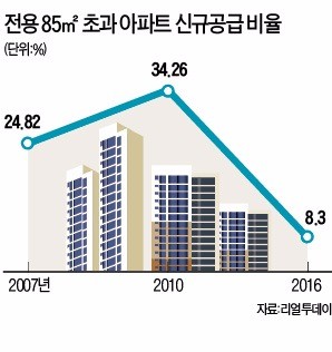 전용 85㎡ 넘는 넓은집 '가뭄에 콩 나듯' 분양