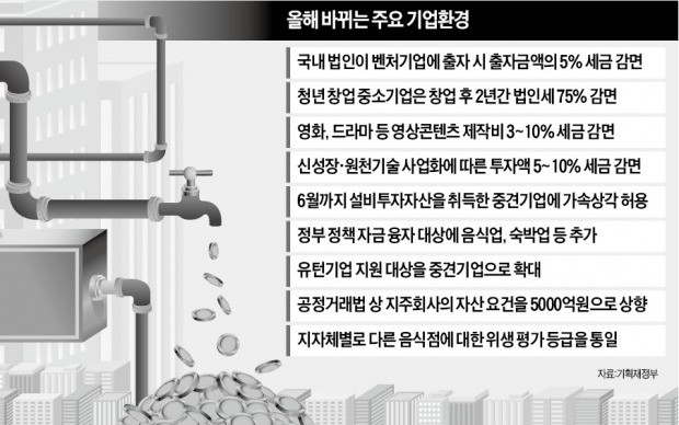 청년 창업 중소기업 2년간 법인세 75% 감면 혜택