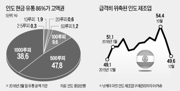 '검은돈' 잡으려다…제조업 얼어붙은 인도