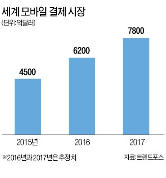 "올해 세계 모바일 결제시장 942조"