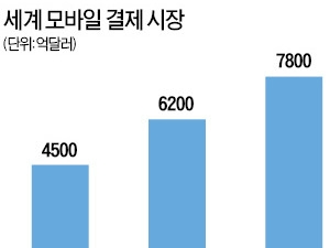 "올해 세계 모바일 결제시장 942조"