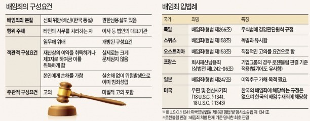 [뉴스의 맥] 과감한 투자는 하지 말라는 배임죄, 폐지하는 게 옳다