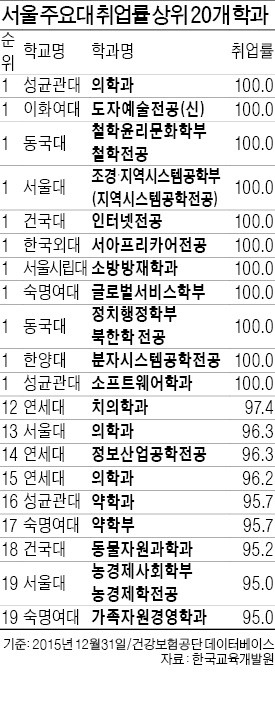 성균관대 취업률 74.8% 1위…100% 취업 학과는 전국 11곳