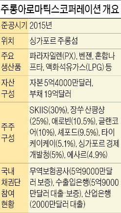 [마켓인사이트] SK 등 3조 투자한 싱가포르사 '매물'로