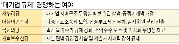 새누리도 "상법·공정법 개정하겠다"…정치권 '좌클릭 경쟁'에 기업 비상