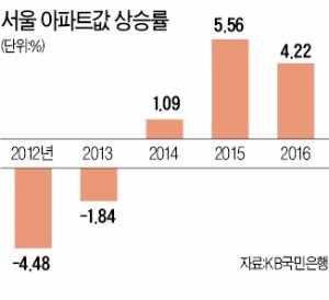 서울 아파트값 작년 4.2% 상승