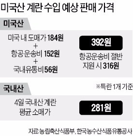 무관세로 계란 들여와도 국산보다 더 비싼 수입산