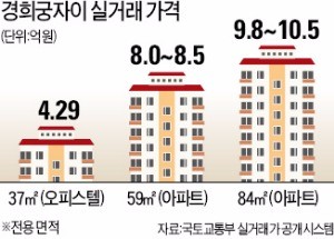 서울 사대문 안에 첫 10억대 아파트