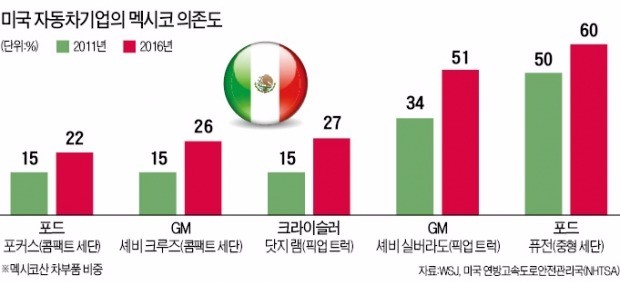 일자리 되찾겠다는 트럼프, 이번엔 GM 정조준