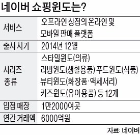 네이버 쇼핑윈도 매장, 월매출 5억!