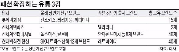 백화점, 새해 벽두부터 '패션 전쟁'…3사 브랜드만 103개