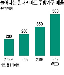 현대리바트 "부엌가구로 한샘 추격…내년 매출 1조"