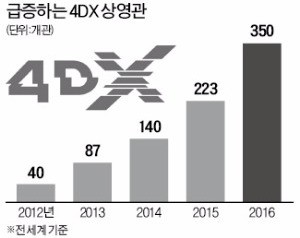 오감체험특별관 4DX에 1500만명 몰렸다