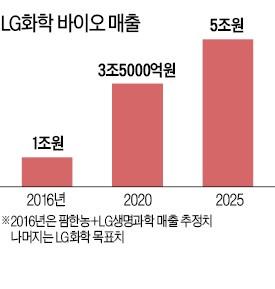 전기차 배터리 이어 '바이오 승부수' 띄운 박진수