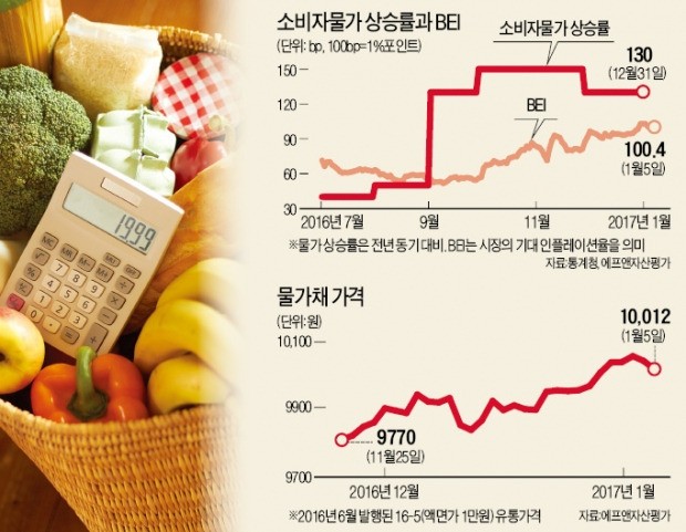 물가채, 석 달째 '랠리'…"더 오른다" vs "꼭지"