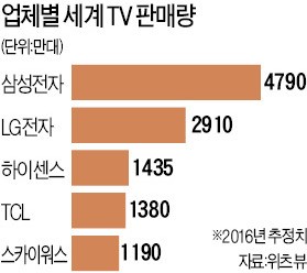 [CES 2017 개막] 중국 TV업체가 밝힌 '한국 추격' 두 가지 전략