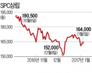 '호빵 약발' 없네…성수기 못 누리는 SPC삼립