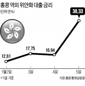 홍콩 하이보 38%↑…중국 위안화 급등