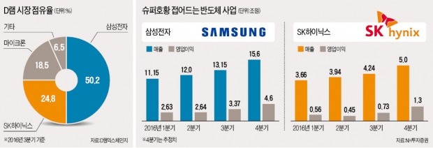 삼성·SK하이닉스, 올 반도체 이익 50% 늘듯 | 한국경제