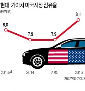 현대·기아차, 작년 미국 판매 '최대'