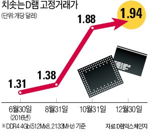 반도체 '슈퍼 호황'…1분기 값 30% 더 뛴다