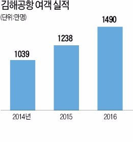 부산 김해공항 이용객 1500만 '육박'