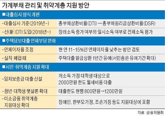 [경제부처 새해 업무보고] 소득 들쑥날쑥하면 주택대출한도 축소…2019년 DSR 의무 적용