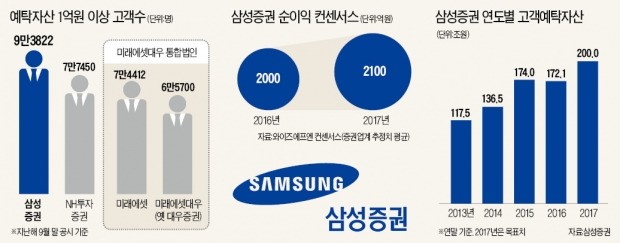 삼성증권 "1억원 이상 예탁 고객 10만명 넘긴다"