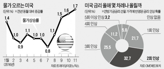 트럼프노믹스 때문에…미국 금리인상 빨라지나