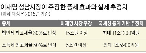 법인세·소득세 올려 20조 마련?…실제 13조 안돼