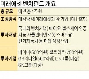 [마켓인사이트] 미래에셋, 1조 벤처펀드 '순항'…셀트리온도 750억 투자 '동참'