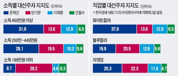 '부자증세' 문재인, 고소득층서 1위…반기문은 저소득층서 '선두'