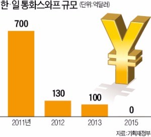 한·일 '소녀상' 충돌…통화스와프 협상 중단