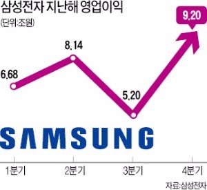 삼성 '황금 포트폴리오'…위기를 지웠다