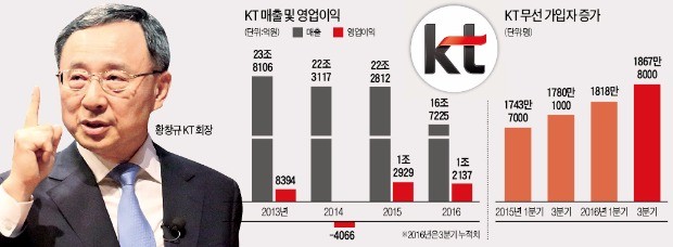 연임 도전한 황창규 "기가토피아 완성하겠다"