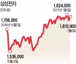 [삼성전자 4분기 '깜짝 실적'] 날개 단 삼성전자 주가…"250만원 간다"