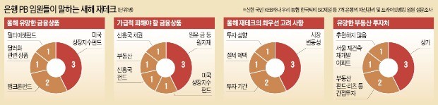 은행 PB 임원들이 본 올해 재테크 전략…"미국 ICT주 유망…부동산 투자는 미뤄라"