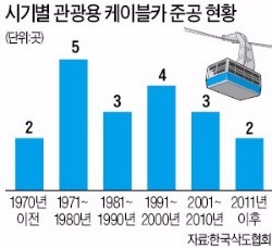 [여론광장] 국립공원 케이블카 설치 논란