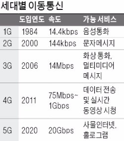 [CES 2017…5G 통신의 미래] "5G는 미래의 석유…통신 넘어 자율주행·VR 등 무궁무진 활용"