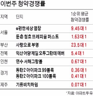 집값 하락세 5주 만에 멈춤…부산 청약 '후끈'