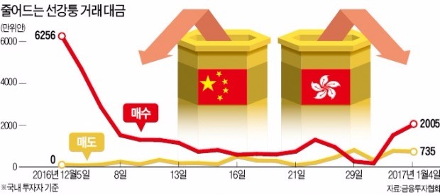 선강퉁 투자자 '시큰둥'