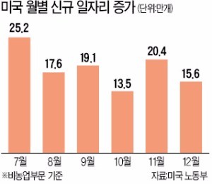 지난달 일자리 증가세는 둔화됐지만…"미국 고용시장 호조는 지속"