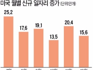 지난달 일자리 증가세는 둔화됐지만…"미국 고용시장 호조는 지속"