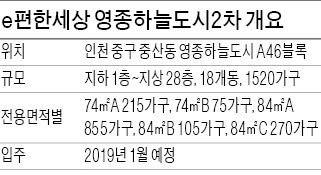 [분양 현장 포커스] e편한세상 영종하늘도시2차, 탁트인 서해 조망…서울역까지 40분